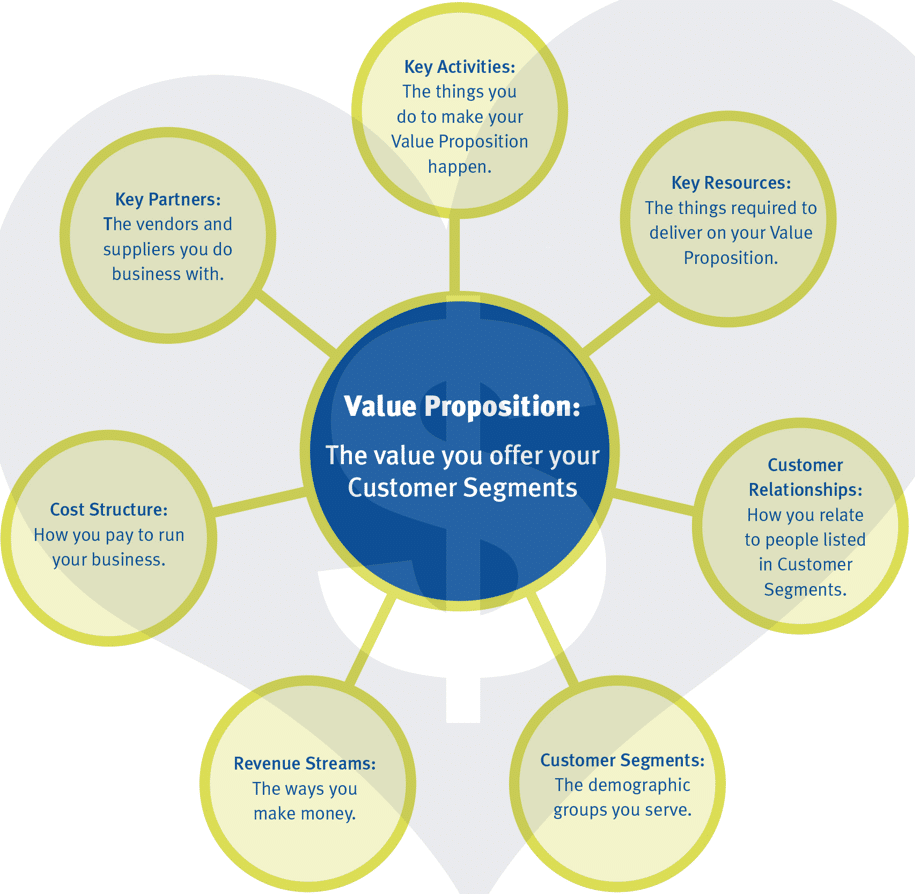 Model: The Sustainable Value Proposition