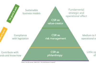 4 ways to put sustainability into the heart of your sales efforts