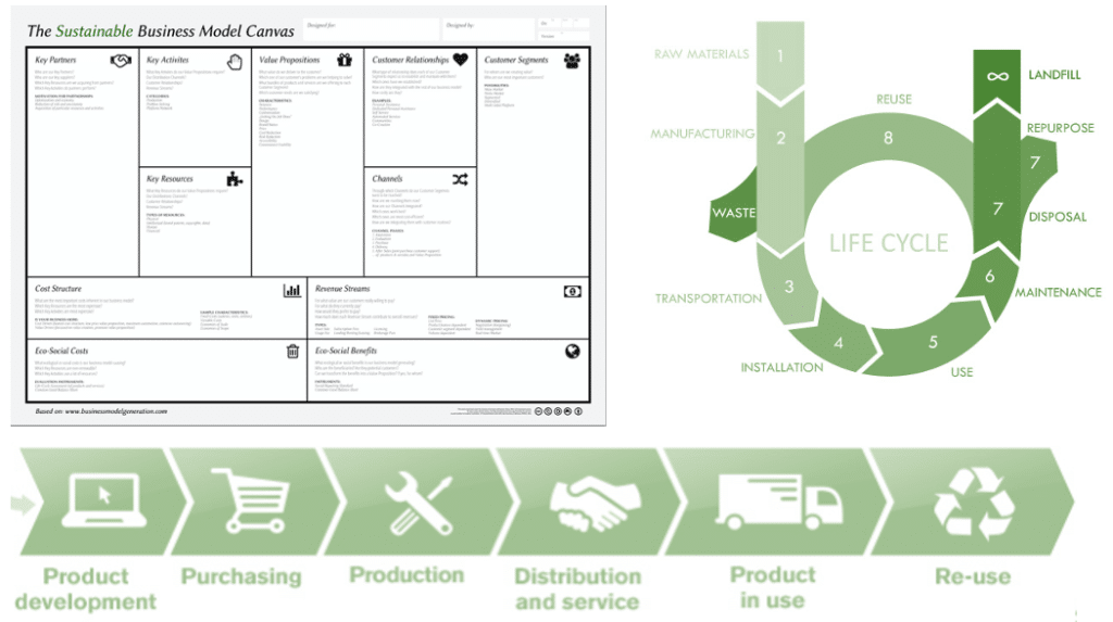 Illustration: Sustainability Value Mapping