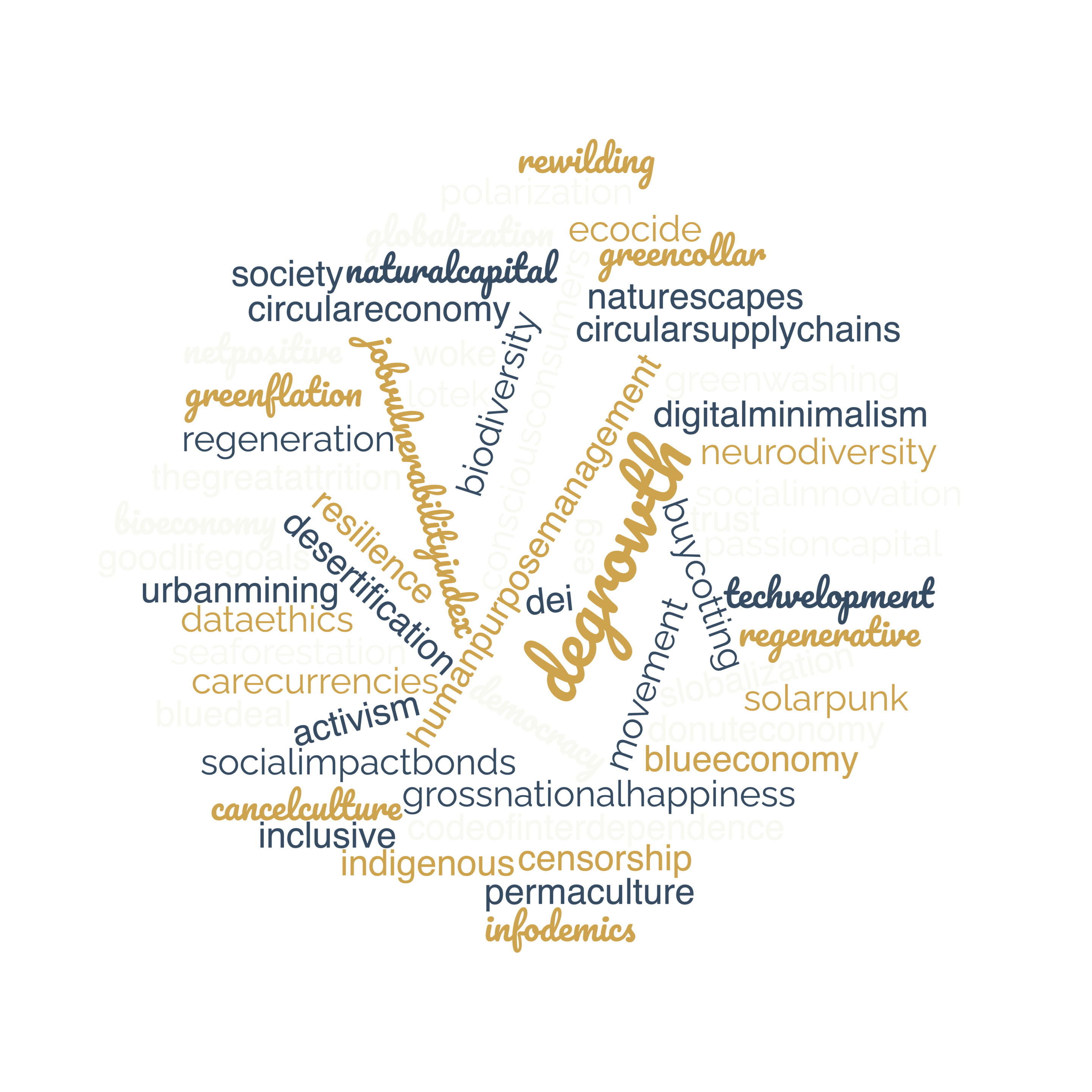 Word cloud Sustainability trends